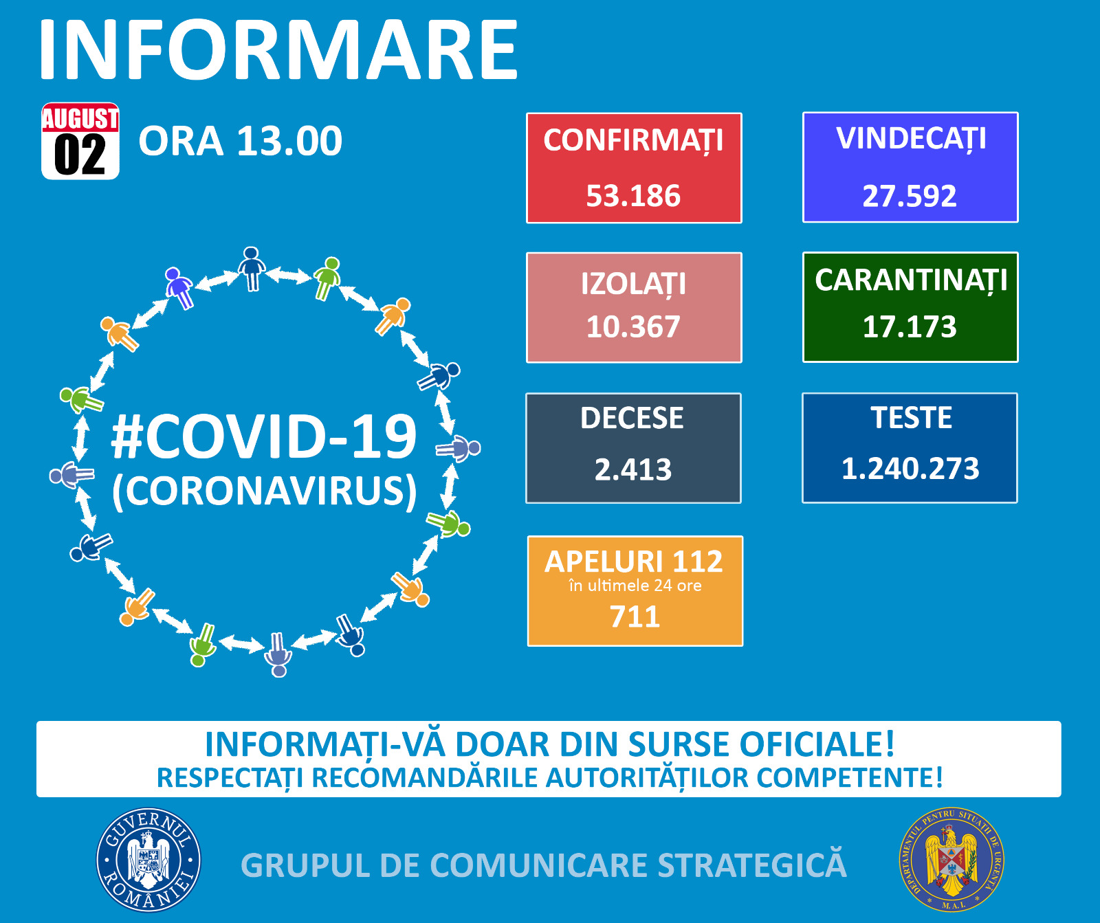 Brașovul ajunge la 3.197 de cazuri de COVID-19 după încă 81 de infecții depistate. La nivel național au fost anunțate 1.075 de cazuri noi – Biz Brasov