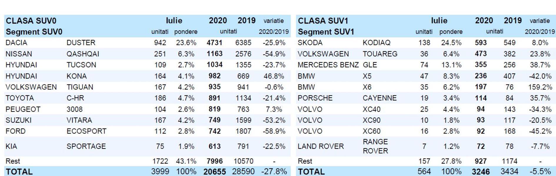 Piața auto își revine, chiar dacă este mult sub nivelul de anul trecut – Ce mașini au cumpărat românii