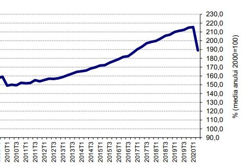 Pandemia ne-a lovit mai dur decat criza din 2008
