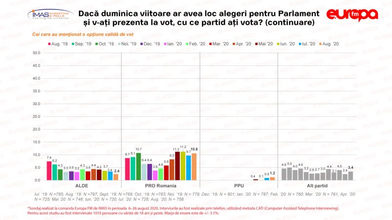 Sondaj IMAS: PSD, cel mai mic scor din ultimele șapte luni. PNL conduce în intențiile de vot. Alianţa USR-PLUS, pe locul 3