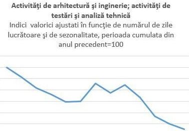 Cum a mers activitatea birourilor de proiectare