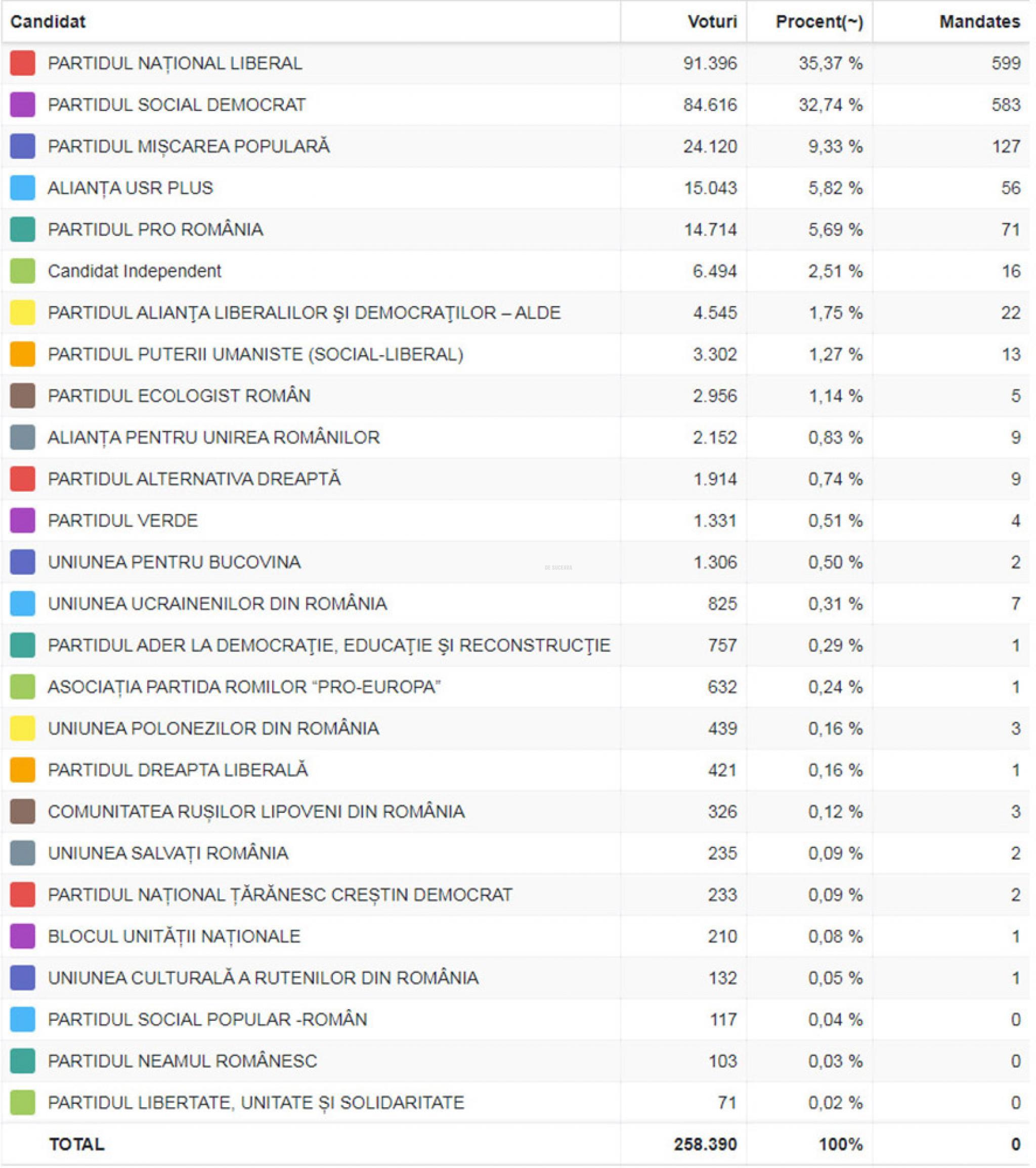 Rezultatele oficiale complete la alegerile pentru consiliile locale din toate localitatile judetului