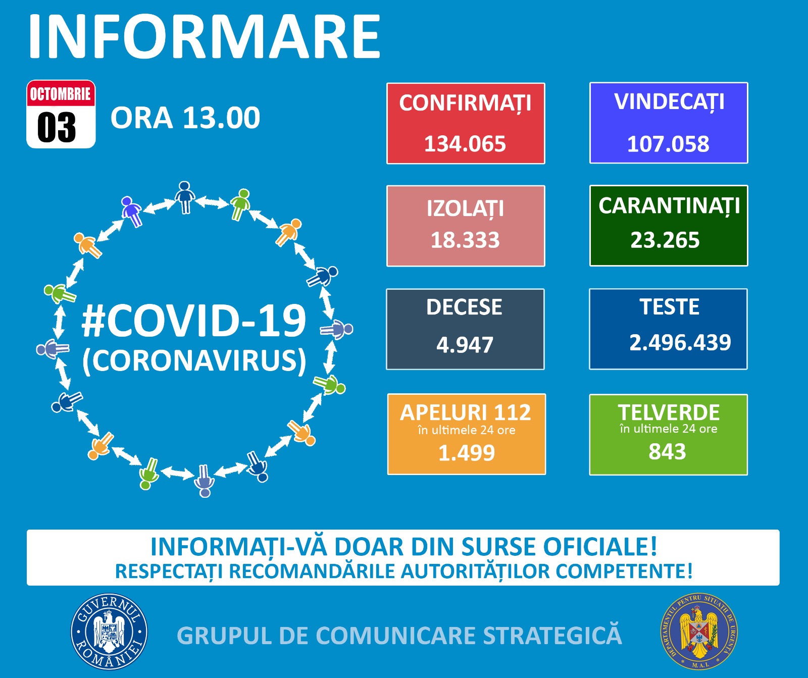 COVID-19 O nouă zi cu peste 2.000 de cazuri noi în România/ Brașovul a mai depistat 77 de infecții cu SARS-CoV-2 și ajunge la 6.277 de îmbolnăviri – Biz Brasov