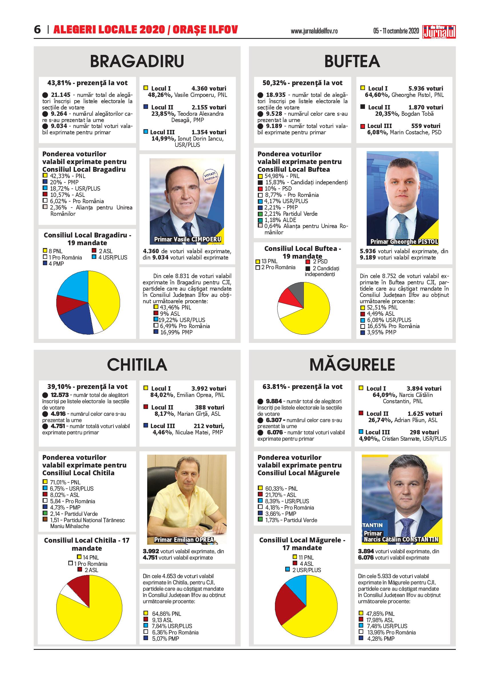 Alegeri locale 2020/orașe Ilfov – 1 – Jurnalul de Ilfov