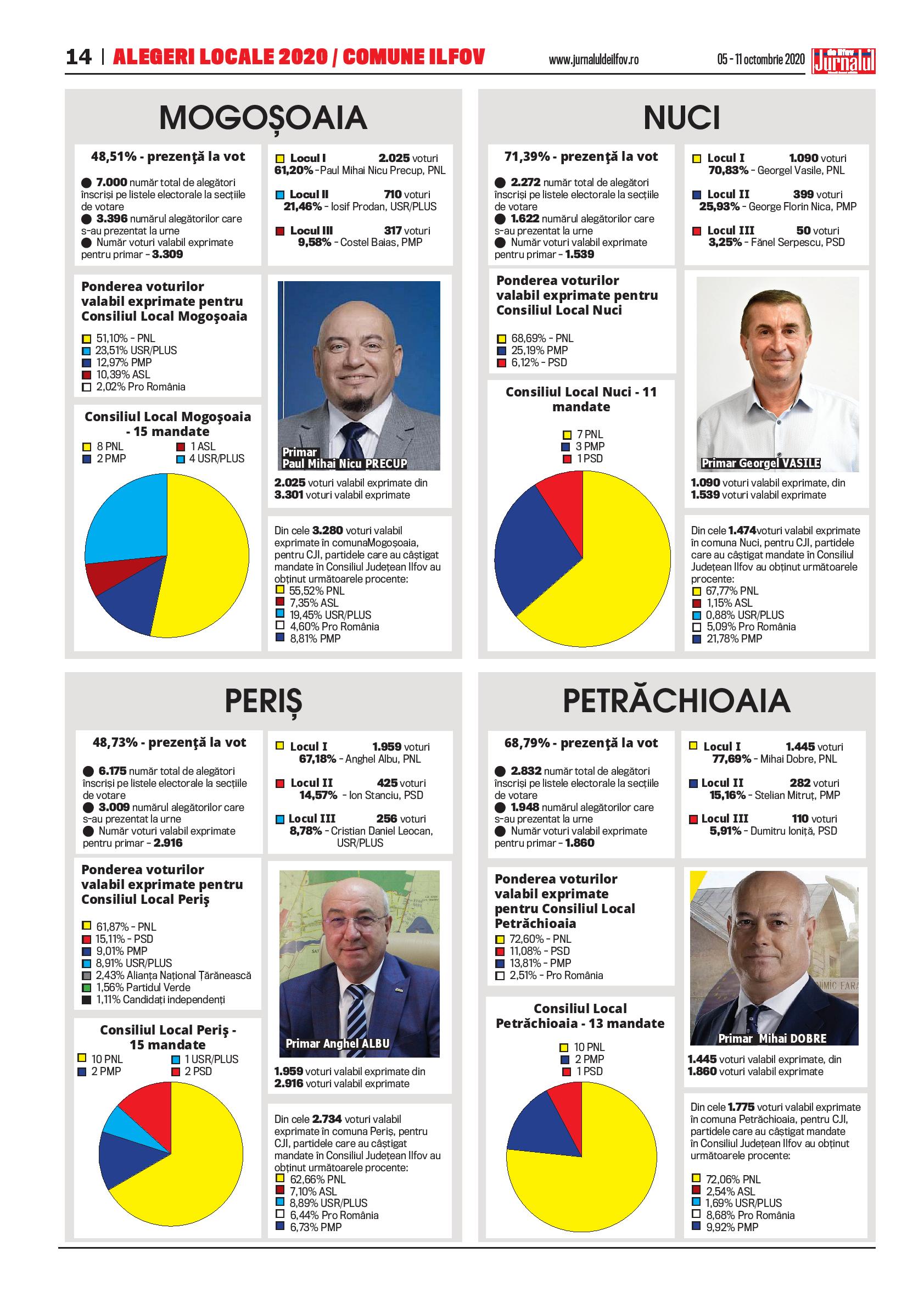 Alegeri locale 2020/comune Ilfov – 7 – Jurnalul de Ilfov