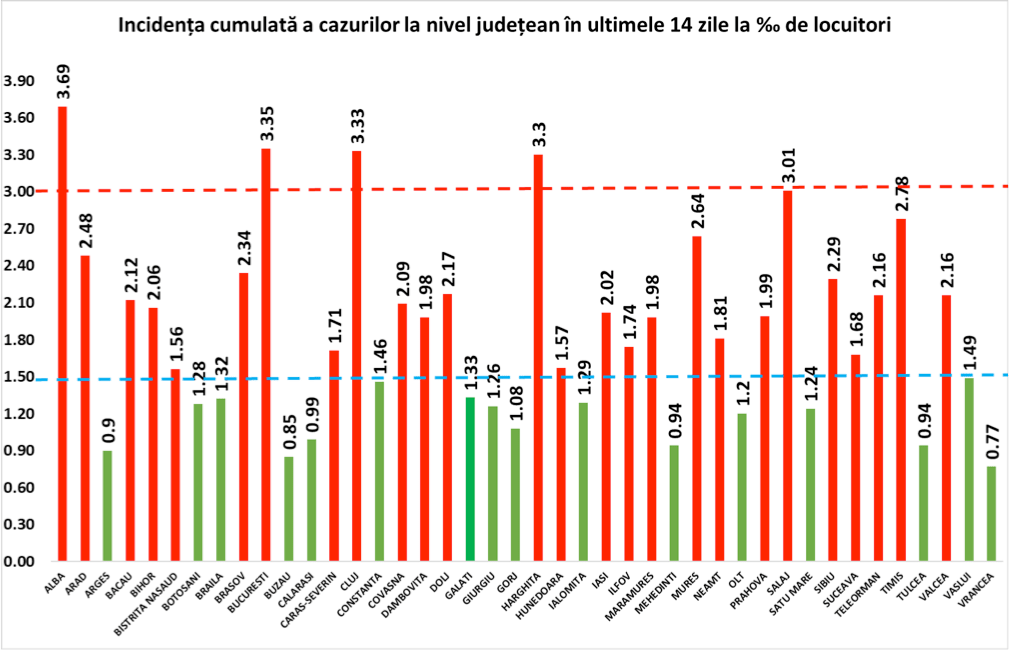 COVID-19: 97 de cazuri noi depistate la Brașov/ 3.855 de cazuri noi raportate la nivel național – Biz Brasov