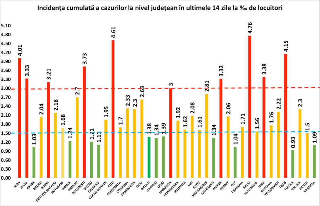 COVID-19: 162 de cazuri noi la Brașov, care ajunge la 9.626 de îmbolnăviri/ 5.735 de noi cazuri la nivel național – Biz Brasov
