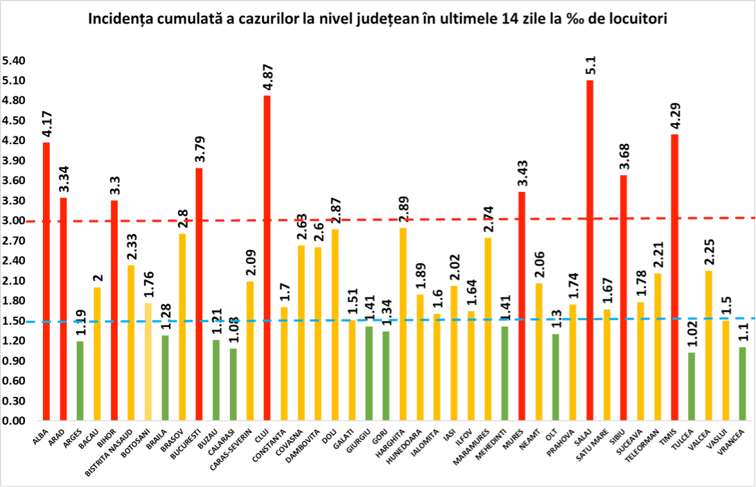 COVID-19: 131 de noi cazuri la Brașov, care ajunge la 9.757 de îmbolnăviri/ 5.324 de cazuri noi la nivel național – Biz Brasov