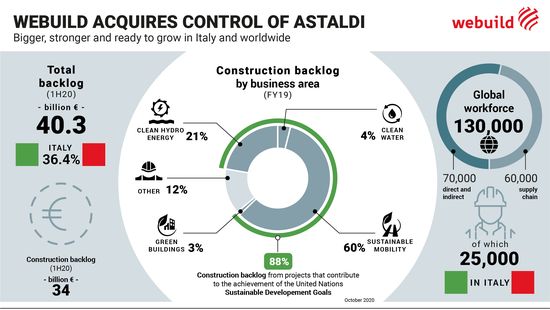 Agenda Constructiilor – WEBUILD preia controlul asupra Astaldi, cea mai mare tranzactie din Proiectul Italia