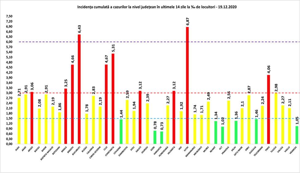 COVID-19: Doar 182 de infectări la Brașov în ultimele 24 de ore/ În România au fost anunțate 5.158 de noi cazuri, din peste 25.000 de teste – Biz Brasov