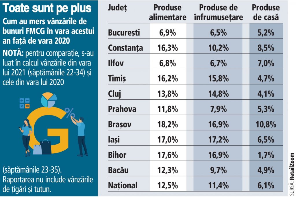 Vânzările de bunuri de larg consum au crescut cu 13% în vara lui 2021 faţă de aceleaşi luni de anul trecut