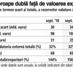 Datoria externă totală a crescut în patru ani cu 36 mld. euro, la 134 mld. euro. Rezervele valutare au crescut doar cu 10 mld. euro, la 41 mld. euro ♦ Exporturile, sursă de venituri în valută, au un plus de doar 5 mld. euro în patru ani, la 73 mld. euro. Rezervele internaţionale, valutare şi de aur, sunt pe deplin adecvate situaţiei actuale a României, susţine BNR