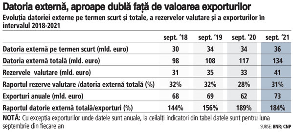 Datoria externă totală a crescut în patru ani cu 36 mld. euro, la 134 mld. euro. Rezervele valutare au crescut doar cu 10 mld. euro, la 41 mld. euro ♦ Exporturile, sursă de venituri în valută, au un plus de doar 5 mld. euro în patru ani, la 73 mld. euro. Rezervele internaţionale, valutare şi de aur, sunt pe deplin adecvate situaţiei actuale a României, susţine BNR