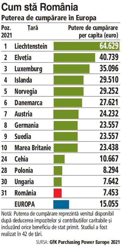 De cât timp mai avem nevoie să ajungem la puterea de cumpărare din vest? Decalajul se reduce. În 2020 era la puţin peste 40%, acum la jumătate faţă de media UE. România ocupă locul 31 între 42 de ţări europene în funcţie de puterea de cumpărare per capita